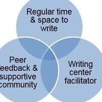 Graduate Student Writing Group